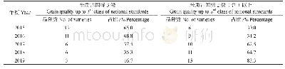 表2 2015—2019年荆门市水稻主导品种米质情况