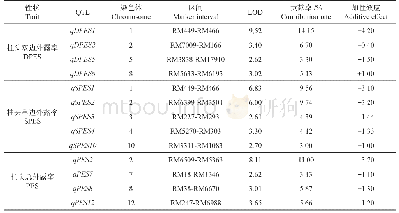 表2 F2群体中检测到与柱头外露率相关的QTL