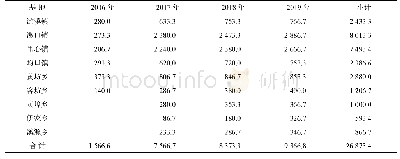 表3 2016—2019年建宁县杂交水稻制种授粉后割除父本方法应用面积表（hm2)