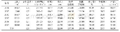 《表1 特优458在儋州市早造示范主要农艺性状（2014—2019年）》