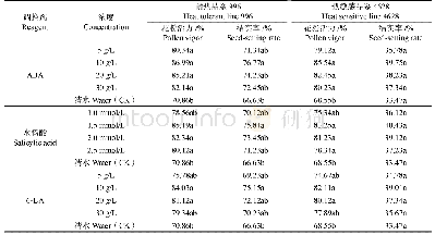 表1 喷洒不同浓度单剂对高温下水稻花粉活力和结实率的影响