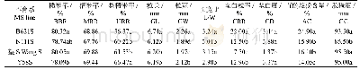《表1 4个籼稻光温敏核不育系稻米品质性状比较》