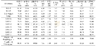 表3 4个籼稻光温敏核不育系和7个恢复系所配杂交组合的稻米品质性状平均值比较