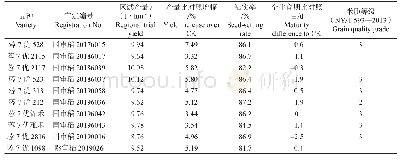 表1 蓉7优系列品种的主要性状表现