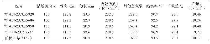 表1 2015年常410-2A所配晚粳组合品比表现
