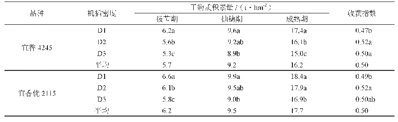 表4 不同机插密度对优质杂交籼稻干物质积累量与收获指数的影响
