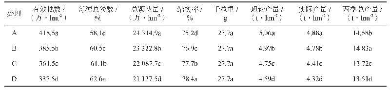 表5 不同栽插株距对两优6326再生稻产量及其产量构成因素的影响