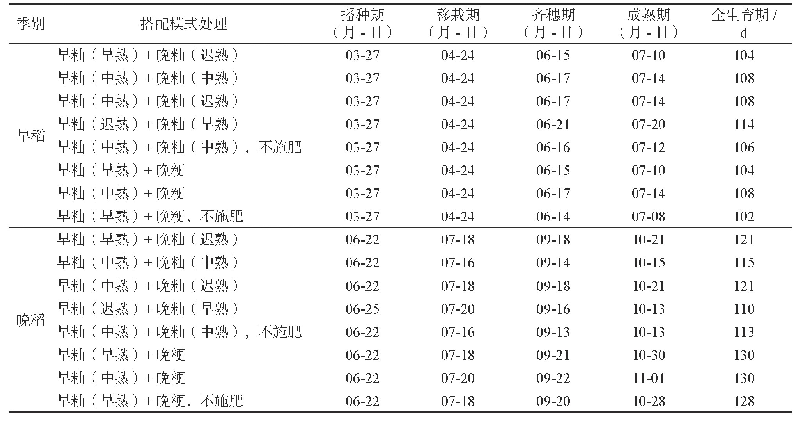 表1 江西临川不同品种搭配模式的水稻生育期