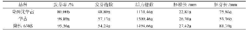 表2 清水对照处理下水稻品种间萌发指标差异显著性分析
