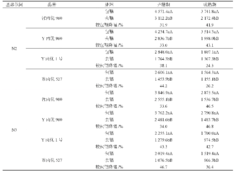 表1 杂交水稻基部第2、第3节间包鞘与去鞘的抗折力（g)