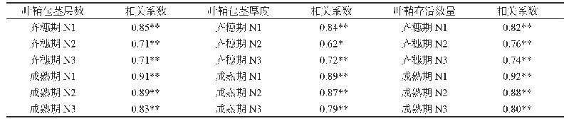 表3 杂交水稻叶鞘性状与其基部节间包鞘抗折力的相关性