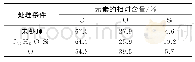 《表1 低温等离子体处理涤纶起绒织物前后表面元素的相对含量》