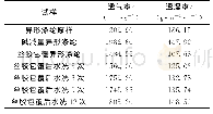 《表4 试样的透湿率和透气率》