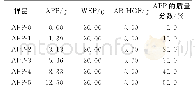 表1 阻燃剂的添加量：聚磷酸铵/水性环氧形状记忆阻燃复合材料制备及其性能