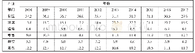 《表2 农民工在中国产业结构中的分布 (单位:%) , 2008-2017》