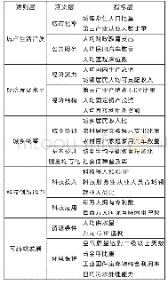 《表2 新型城市化评价指标体系》