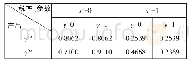 表1 参数φ=0.1、η=0.5时消费税率与公共服务支出所占份额组合对应的产出值