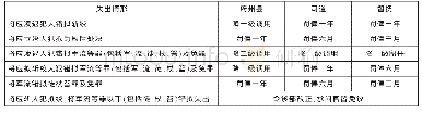 《表2 失出错案处罚：清代错案追责制度运行中的困境及原因探析》