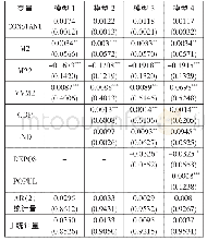 《表2 货币扩张与经济杠杆的估计结果》