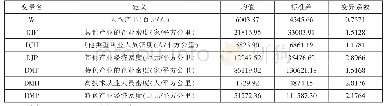 《表1 变量统计特征：特色小镇、外部性效应与劳动生产率——来自浙江的实证研究》