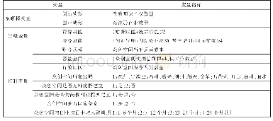 《表1 众创空间绩效及其影响因素变量表》