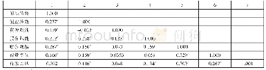 表3 主要变量的Spearman相关系数