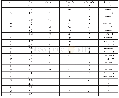 《表3 各省份诗人数量分期表及排序变化》