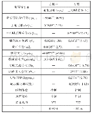 表3 财政向失衡与土地财政对通货膨胀影响的标准化回归估计结果