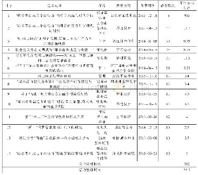 表4 习近平“两山”理念研究期刊文献被引10次及以上情况一览表