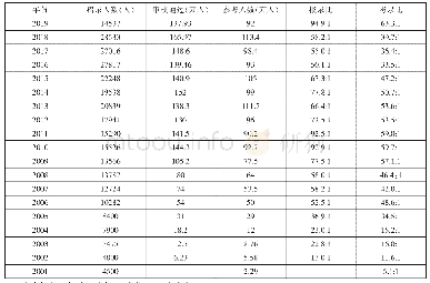 表2 2 0 0 1-2019年国家公务员招录情况