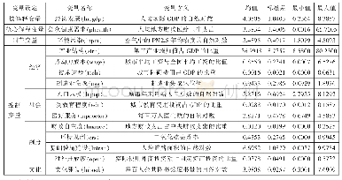 《表1 变量的描述性统计：环境污染、公众健康需求与经济发展——基于调节效应和门槛效应的分析》