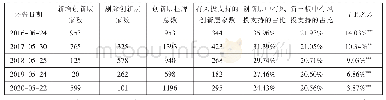 《表1 新三板历次层级调整及风险投资参与概况》