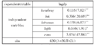 表2 方程（5）的面板模型回归结果