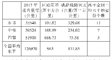 表6 我国东、中、西三区铁路密度对比