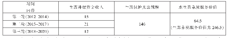 表2 新安江流域生态补偿的资金收支规模（单位：亿元）