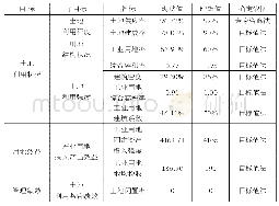 《表2 评价指标理想值表：江西吉州工业园区土地集约利用评价研究》