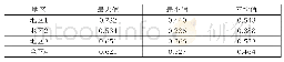 《表1 选定区域农业用水效率值》