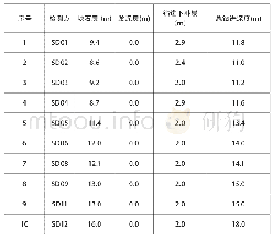 《表2 钻孔检测结果：抛石挤淤结合强夯法在引堤工程中的应用》