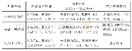 《表1 三种控制网测量方法的对比》