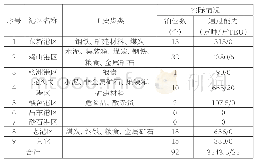 表1 南昌港各港区码头泊位现状汇总表