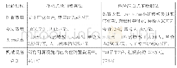 《表1 移动式龙门模架法与传统组合式钢模板法成本对照表》