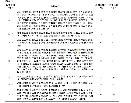 表2 改革开放四十年来我国民办本科高校设置进度