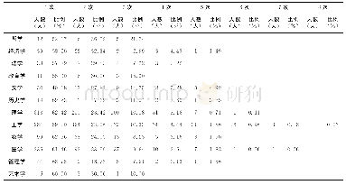 表3 12个学科的项目人才流动次数分布状况