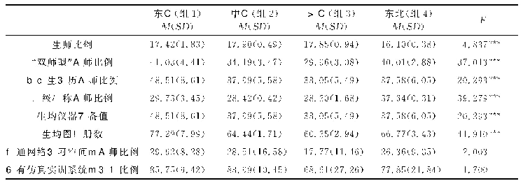 《表1 高职院校办学条件建设水平的均衡分析》