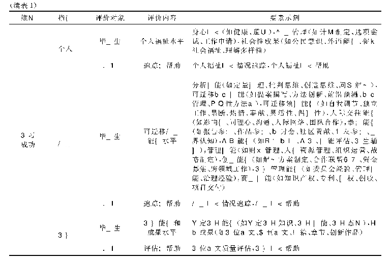 表1 澳大利亚博士生教育质量评价框架及要素示例