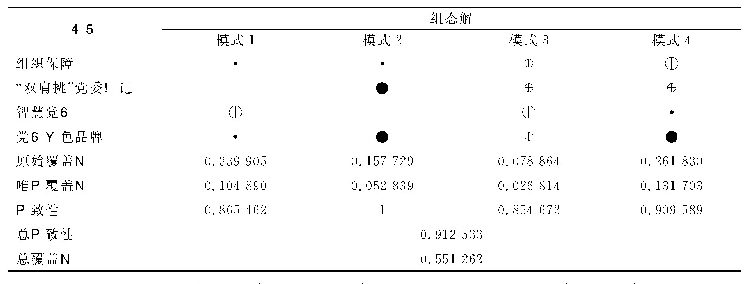 《表5 高校基层党组织组织力提升的组态分析结果》