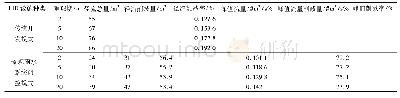 《表2 不同设计降雨条件下2种布设场景的调控性能》