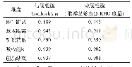 表1 问卷信度和效度检验