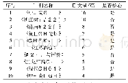 表1 我国高校分类研究来源期刊分布统计(前10名)