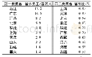 表1 2019年主要劳动力输入地前10个省份(1)